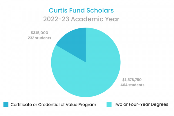 Curtis 2022 23 Academic Year Scholarships