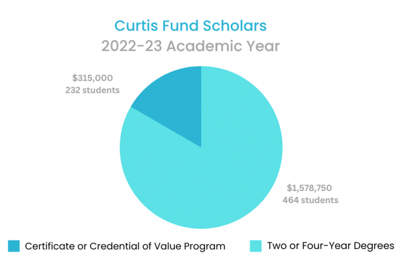 Curtis 2022 23 Academic Year Scholarships